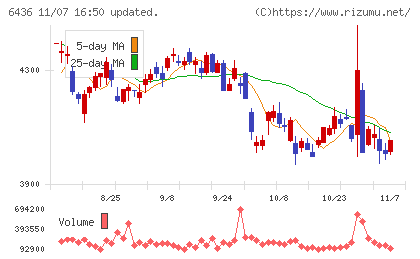 アマノチャート