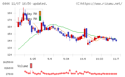 サンデンチャート
