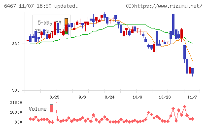 ニチダイチャート