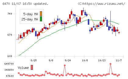 大豊工業チャート