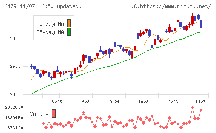 ミネベアミツミチャート
