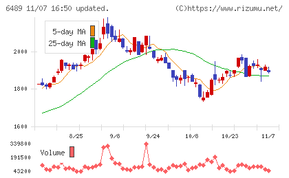 前澤工業チャート