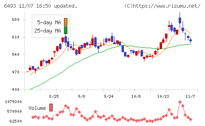 ＮＩＴＴＡＮチャート