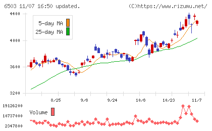 三菱電機チャート