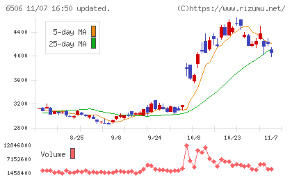 安川電機チャート