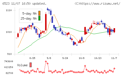 ＰＨＣホールディングスチャート