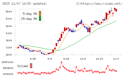 ＫＯＫＵＳＡＩ　ＥＬＥＣＴＲＩＣチャート