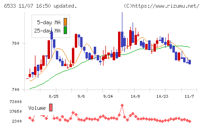 Ｏｒｃｈｅｓｔｒａ　Ｈｏｌｄｉｎｇｓチャート
