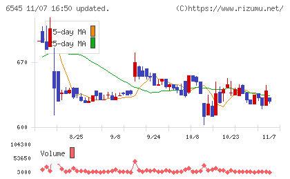 インターネットインフィニティーチャート