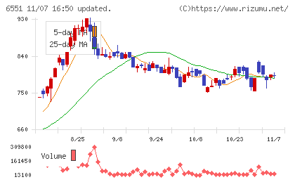 ツナググループ・ホールディングスチャート