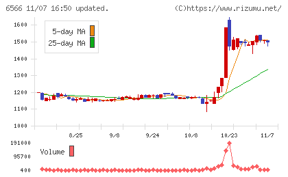 要興業チャート