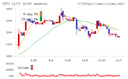 共和コーポレーションチャート