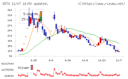 コンヴァノチャート