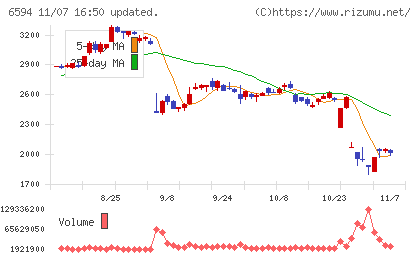 ニデックチャート