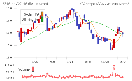 トレックス・セミコンダクターチャート