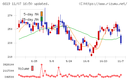 ダブル・スコープチャート