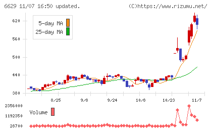 テクノホライゾンチャート