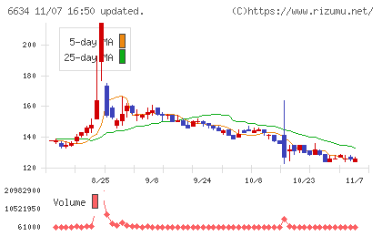 ネクスグループチャート