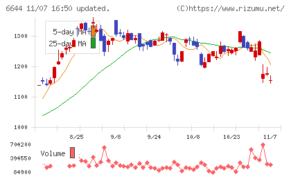 大崎電気工業チャート