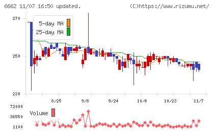 ユビテックチャート