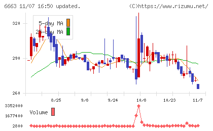 太洋テクノレックスチャート
