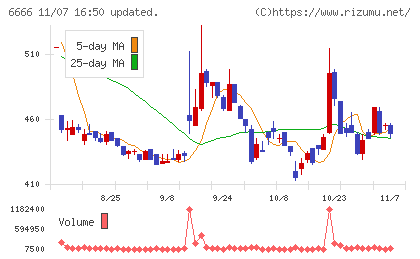 リバーエレテックチャート