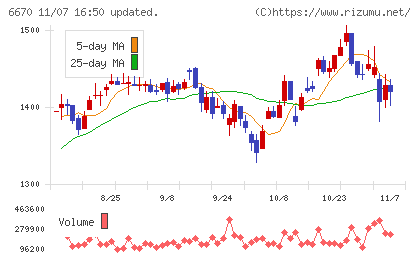 ＭＣＪチャート