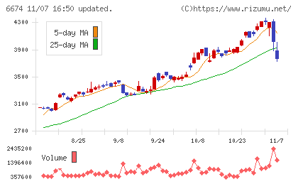 ジーエス・ユアサ　コーポレーションチャート