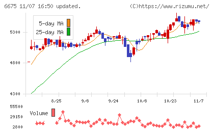サクサチャート