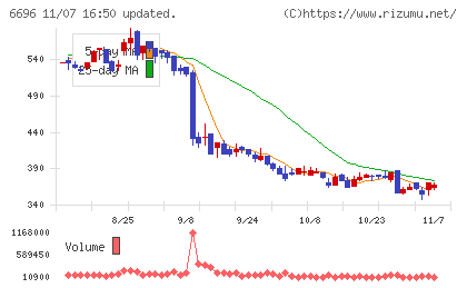 トラース・オン・プロダクトチャート