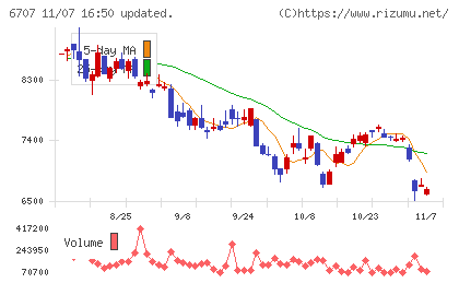 サンケン電気チャート