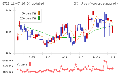 ルネサスエレクトロニクスチャート