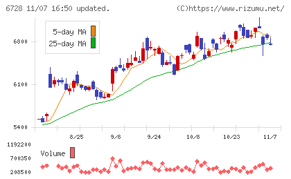 アルバックチャート
