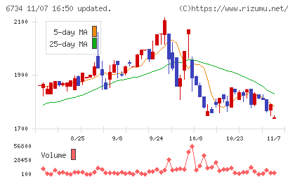 ニューテックチャート