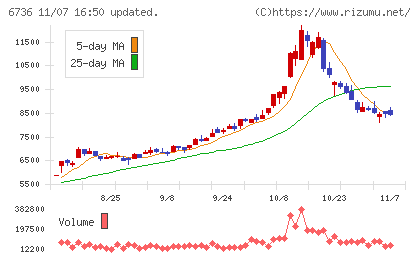 サン電子チャート