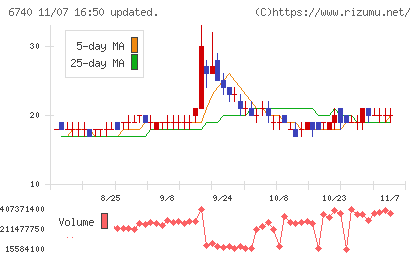 ジャパンディスプレイチャート