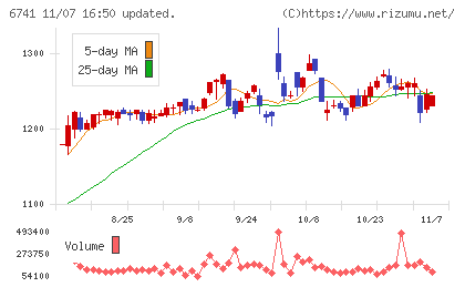 日本信号チャート