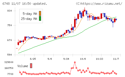 星和電機チャート