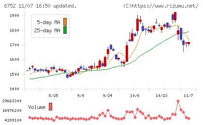 パナソニック　ホールディングスチャート