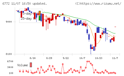 東京コスモス電機チャート