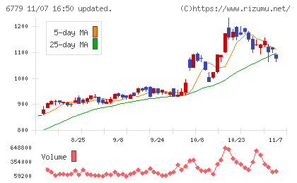 日本電波工業チャート