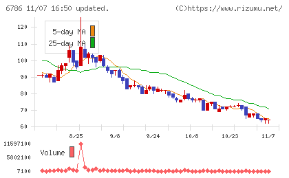 ＲＶＨチャート