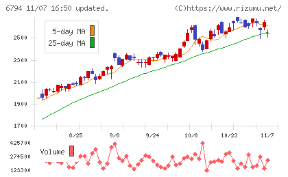 フォスター電機チャート