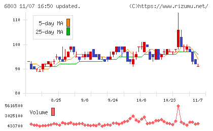 ティアックチャート