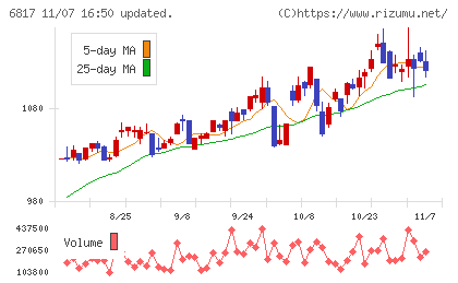 スミダコーポレーションチャート