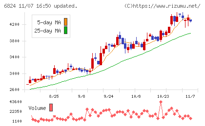 新コスモス電機チャート