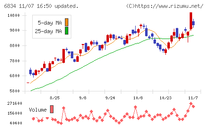 精工技研チャート