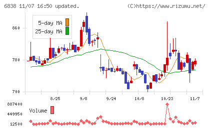 多摩川ホールディングスチャート