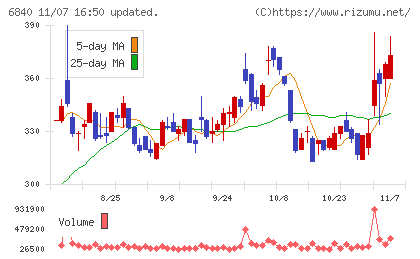 ＡＫＩＢＡホールディングスチャート