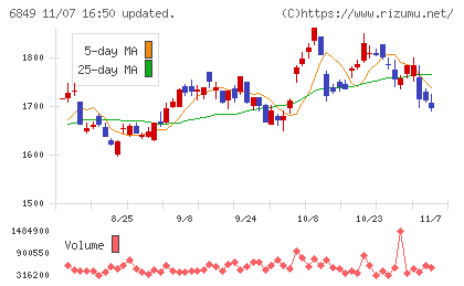 日本光電チャート